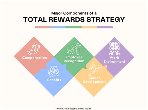 Total Rewards Strategy Programs .
